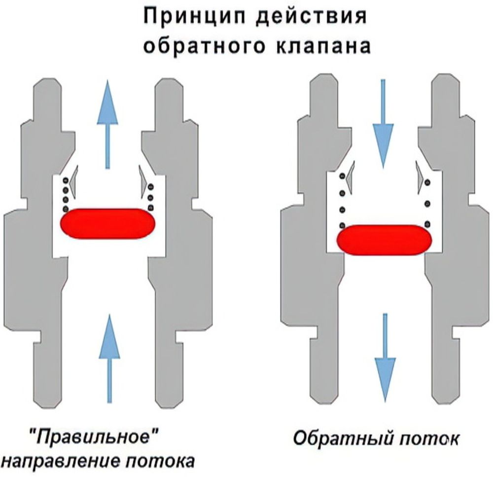 Постер Обратные клапаны 