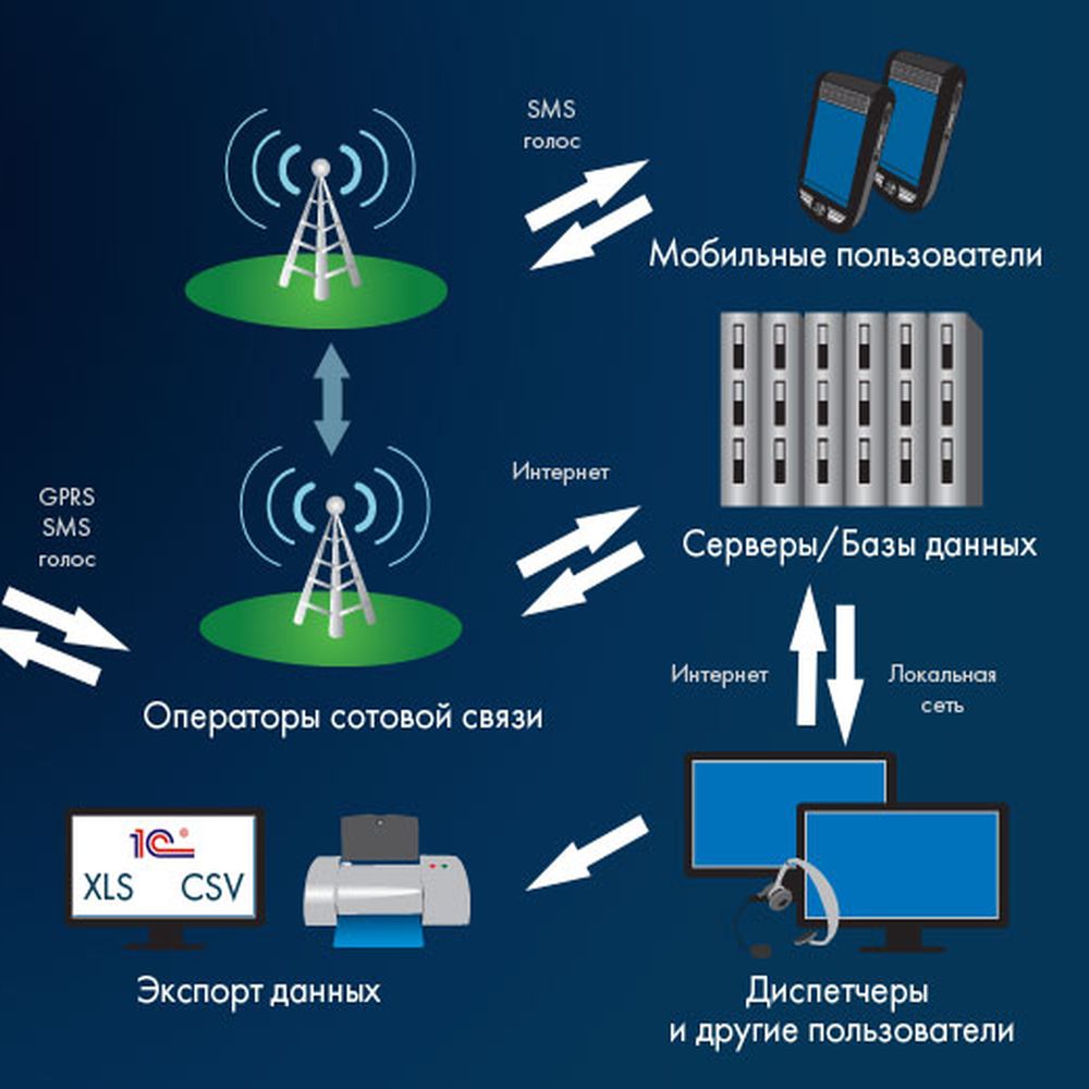 Постер Режимы работы GPS 